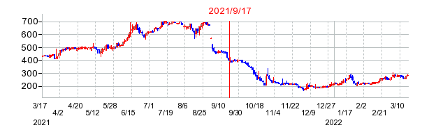 2021年9月17日 10:29前後のの株価チャート